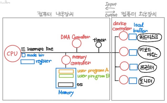 컴퓨터 내부장치와 외부장치 구조