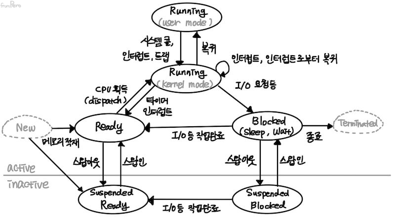 프로세스 상태 변화도