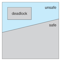 safe, unsaafe, deadlock