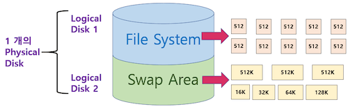파일 시스템과 스왑 영역